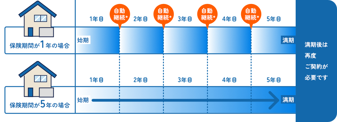 お家ドクター火災保険Webの保険期間とは